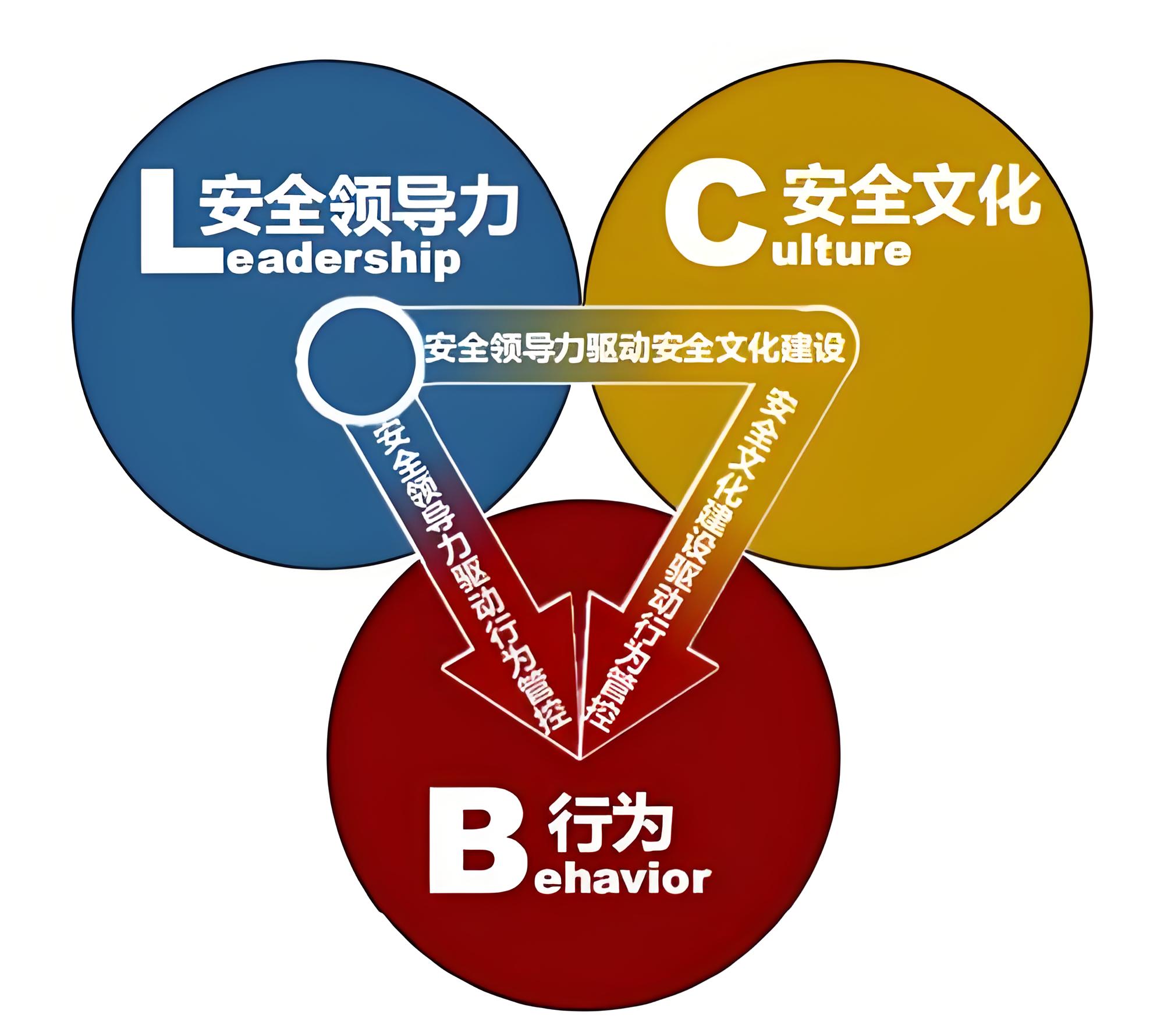 安全領(lǐng)導(dǎo)力指如何影響各部門管理者